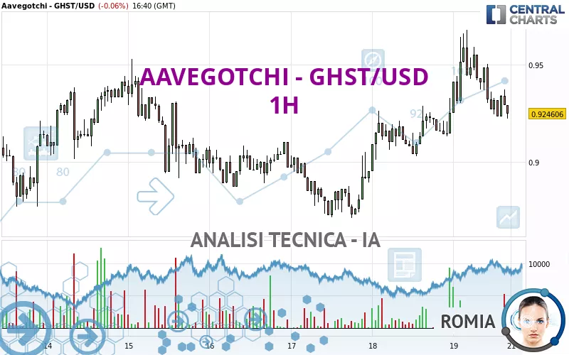 AAVEGOTCHI - GHST/USD - 1H