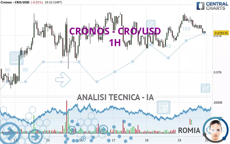 CRONOS - CRO/USD - 1H