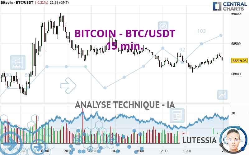 BITCOIN - BTC/USDT - 15 min.