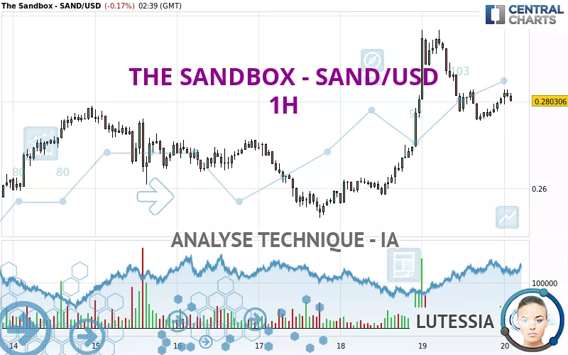 THE SANDBOX - SAND/USD - 1 uur