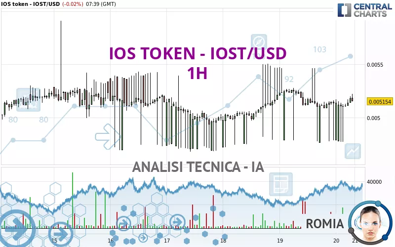 IOS TOKEN - IOST/USD - 1 Std.