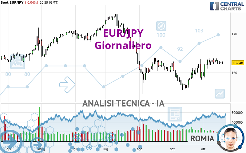 EUR/JPY - Journalier