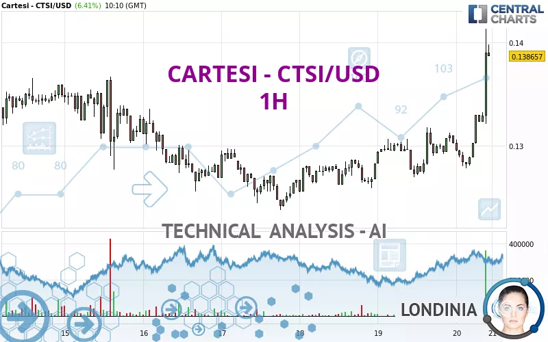 CARTESI - CTSI/USD - 1H