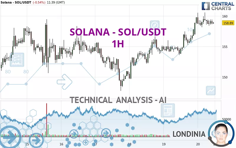 SOLANA - SOL/USDT - 1 Std.