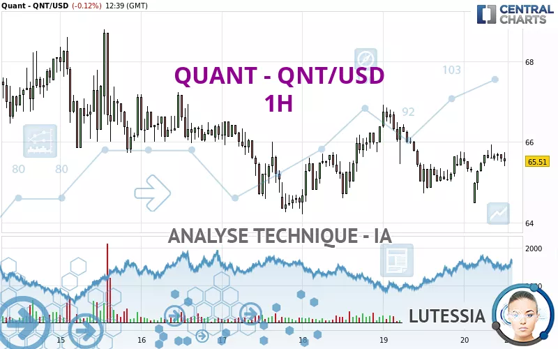 QUANT - QNT/USD - 1H