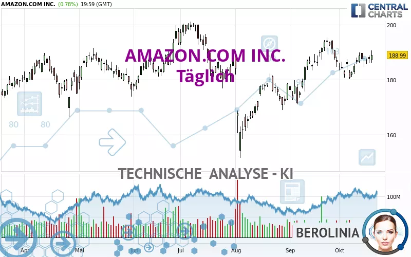 AMAZON.COM INC. - Daily