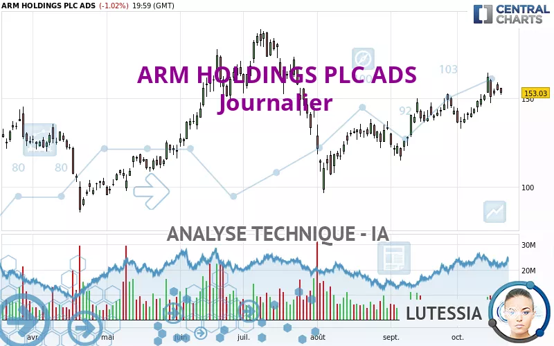 ARM HOLDINGS PLC ADS - Journalier