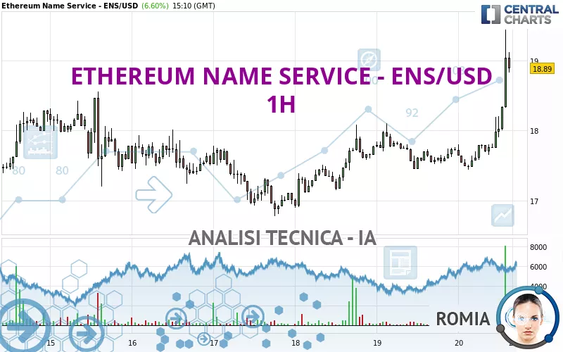 ETHEREUM NAME SERVICE - ENS/USD - 1H