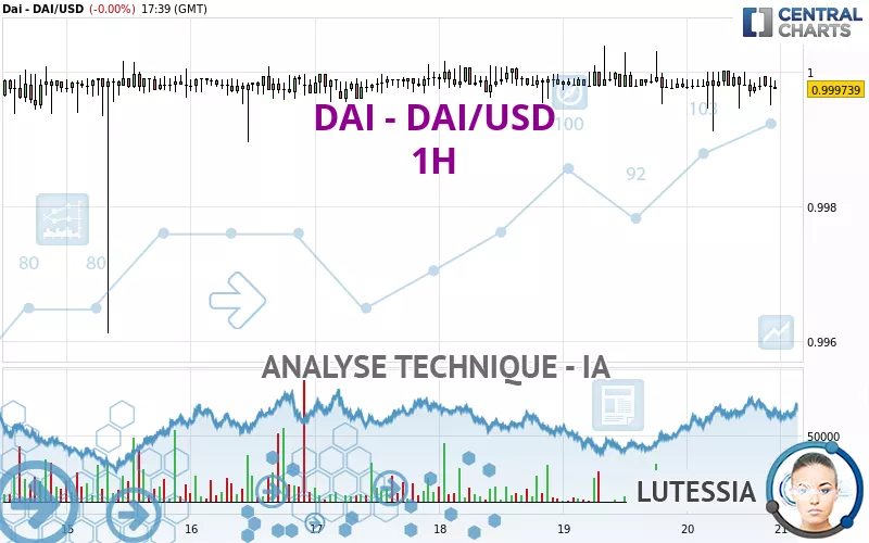 DAI - DAI/USD - 1H