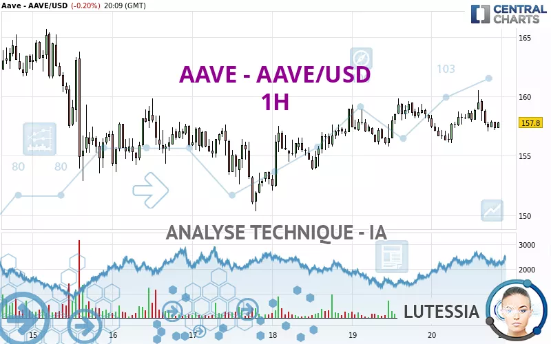 AAVE - AAVE/USD - 1H