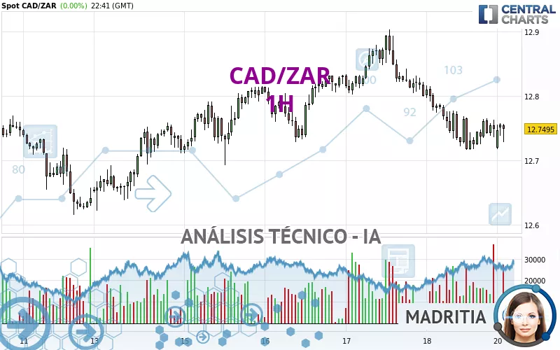 CAD/ZAR - 1H