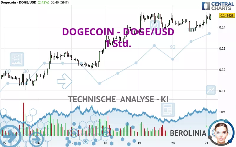 DOGECOIN - DOGE/USD - 1H