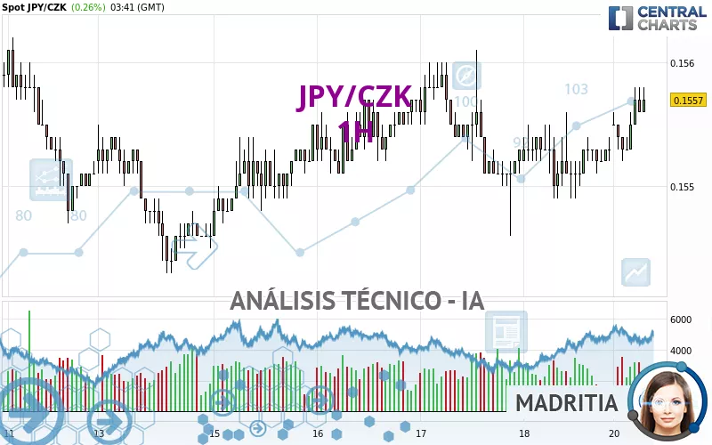 JPY/CZK - 1H