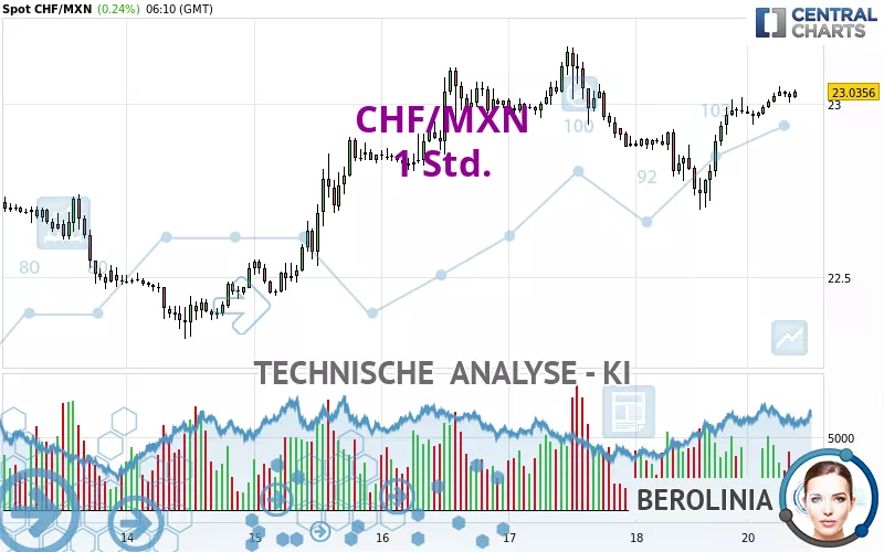 CHF/MXN - 1 Std.