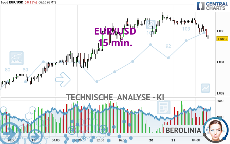 EUR/USD - 15 min.