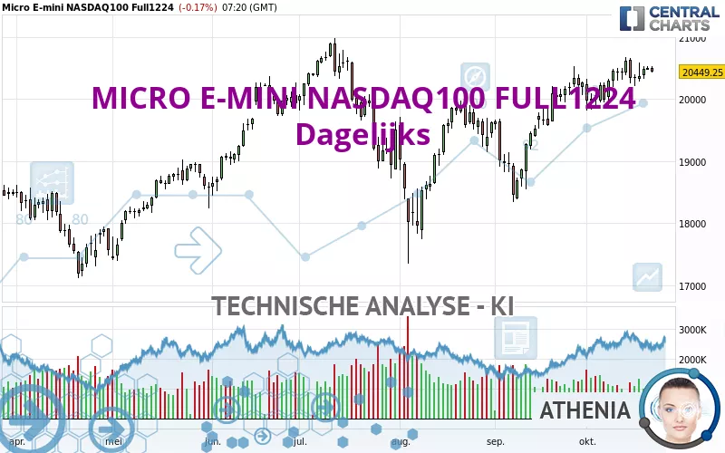 MICRO E-MINI NASDAQ100 FULL0325 - Dagelijks