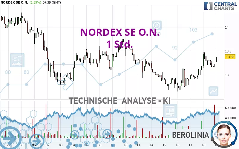 NORDEX SE O.N. - 1 Std.