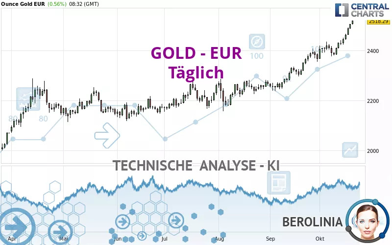 GOLD - EUR - Daily