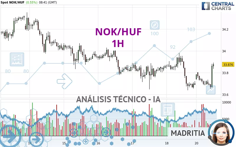 NOK/HUF - 1H