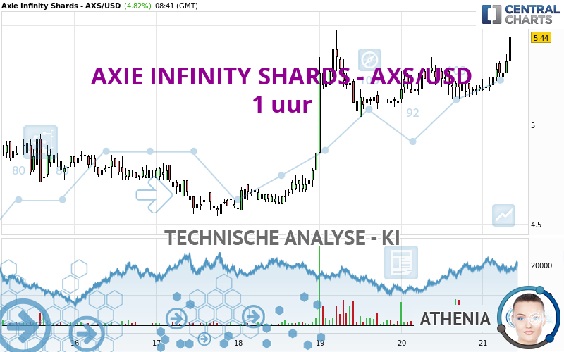 AXIE INFINITY SHARDS - AXS/USD - 1 uur