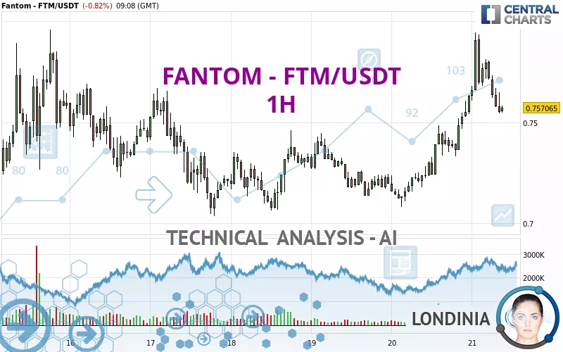 FANTOM - FTM/USDT - 1 Std.