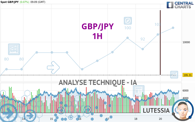 GBP/JPY - 1H