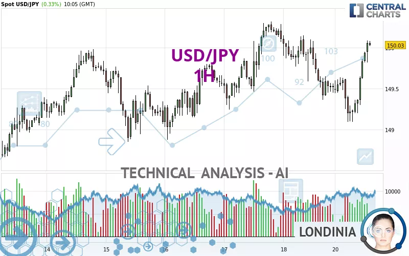 USD/JPY - 1 uur