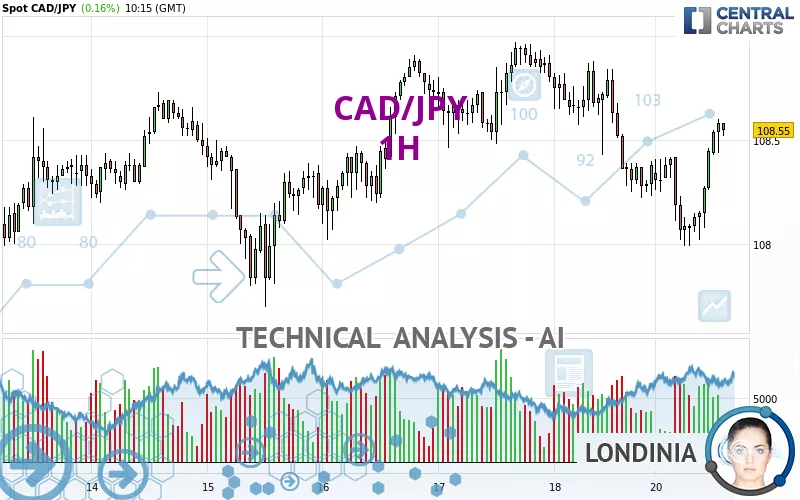 CAD/JPY - 1H