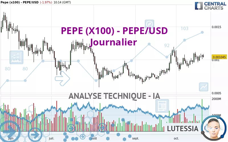 PEPE (X100) - PEPE/USD - Journalier