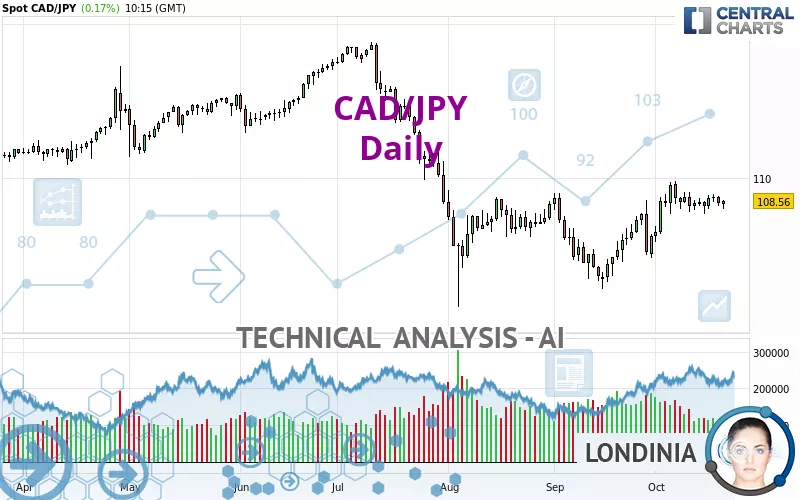 CAD/JPY - Journalier