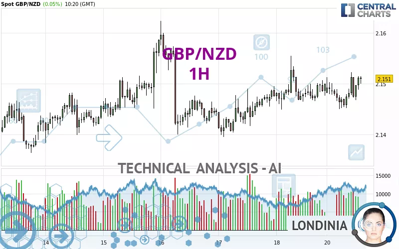 GBP/NZD - 1H