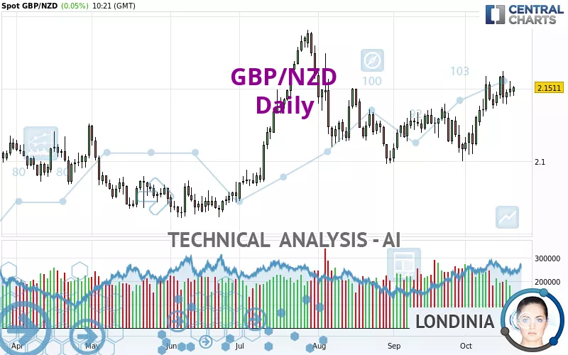 GBP/NZD - Diario