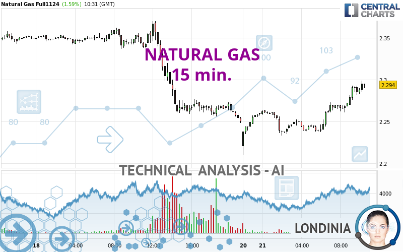 NATURAL GAS - 15 min.