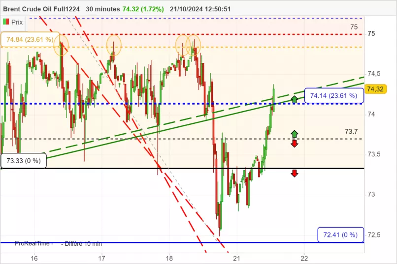 BRENT CRUDE OIL - 30 min.