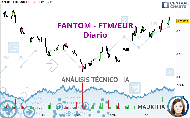 FANTOM - FTM/EUR - Journalier