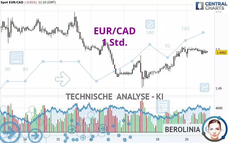 EUR/CAD - 1H