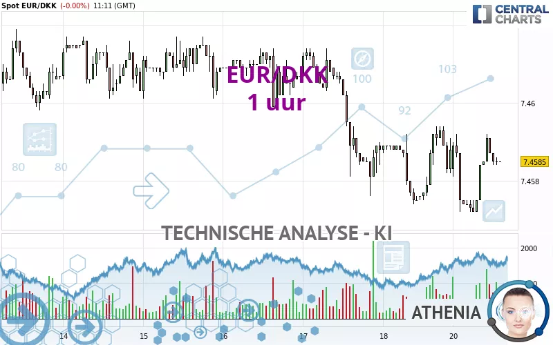 EUR/DKK - 1 uur