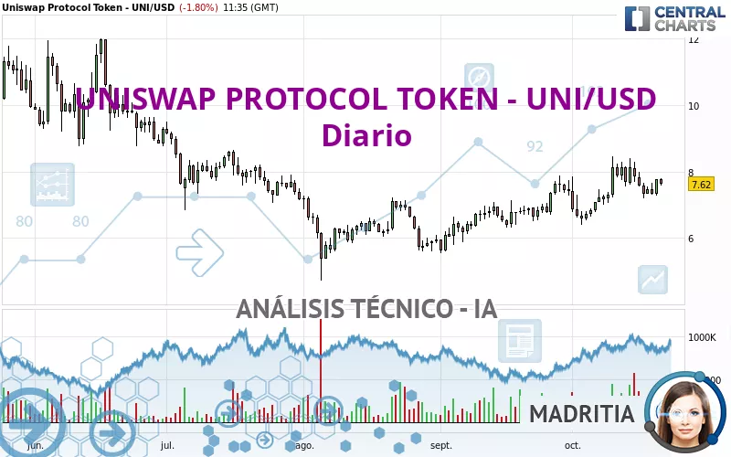 UNISWAP PROTOCOL TOKEN - UNI/USD - Diario