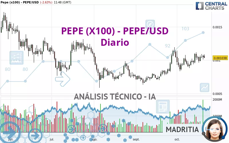 PEPE (X100) - PEPE/USD - Diario