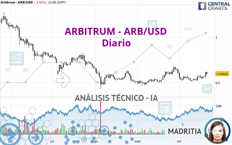 ARBITRUM - ARB/USD - Daily