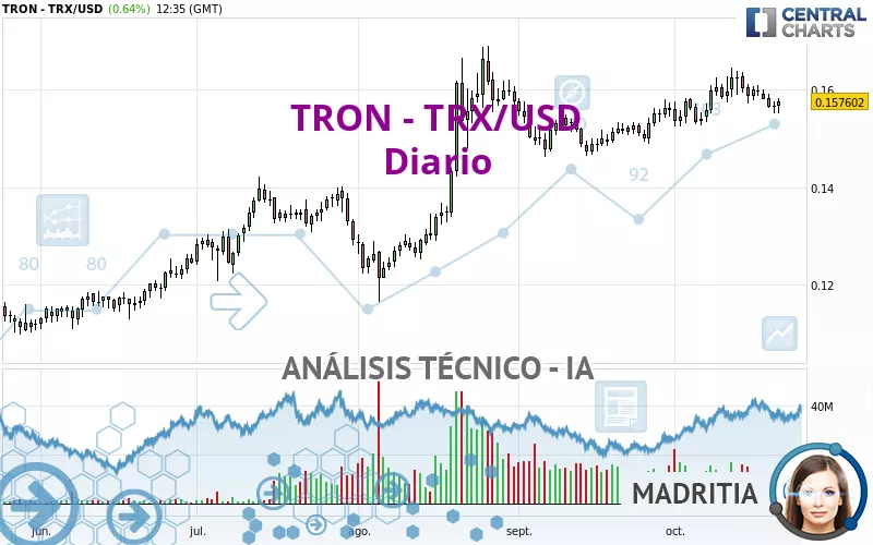 TRON - TRX/USD - Giornaliero