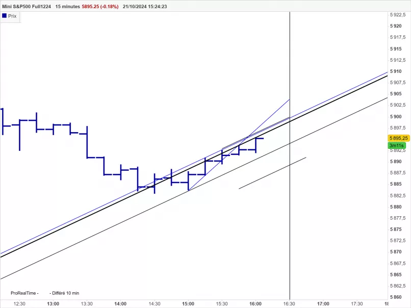 S&amp;P500 - MINI S&amp;P500 FULL0325 - 15 min.