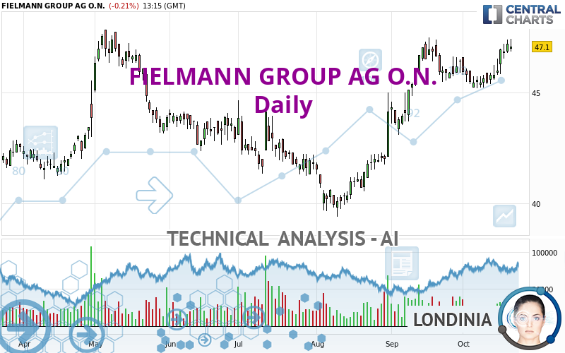 FIELMANN GROUP AG O.N. - Täglich