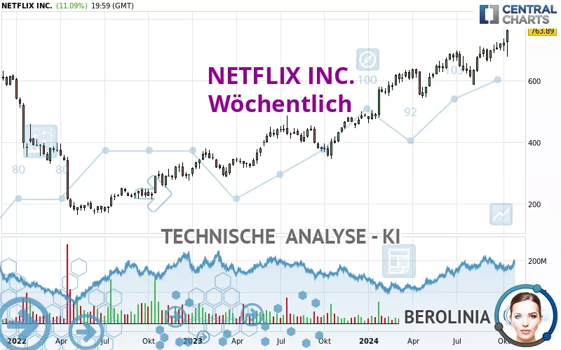 NETFLIX INC. - Wöchentlich