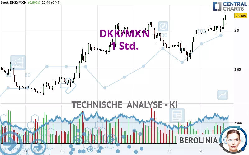 DKK/MXN - 1 Std.