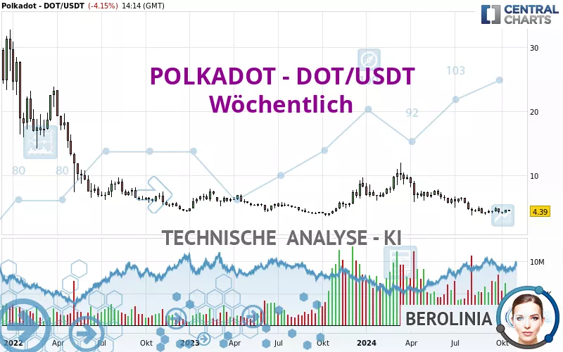 POLKADOT - DOT/USDT - Wöchentlich