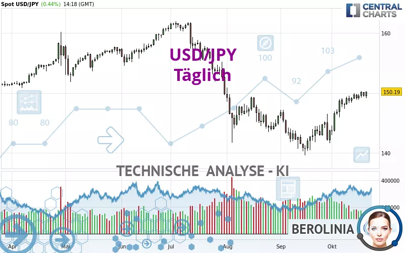 USD/JPY - Journalier