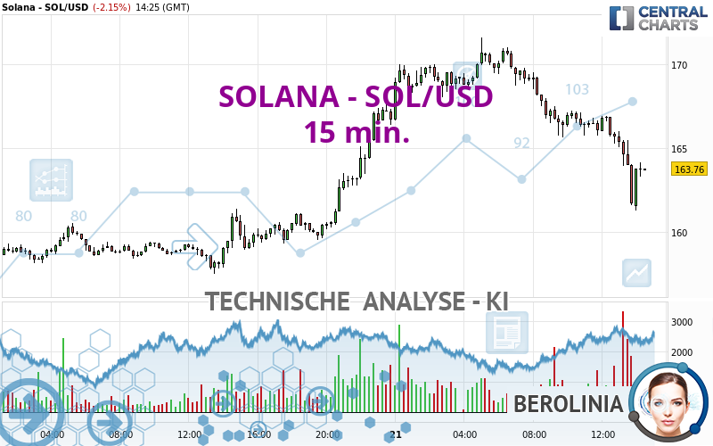 SOLANA - SOL/USD - 15 min.