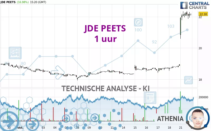 JDE PEETS - 1 uur