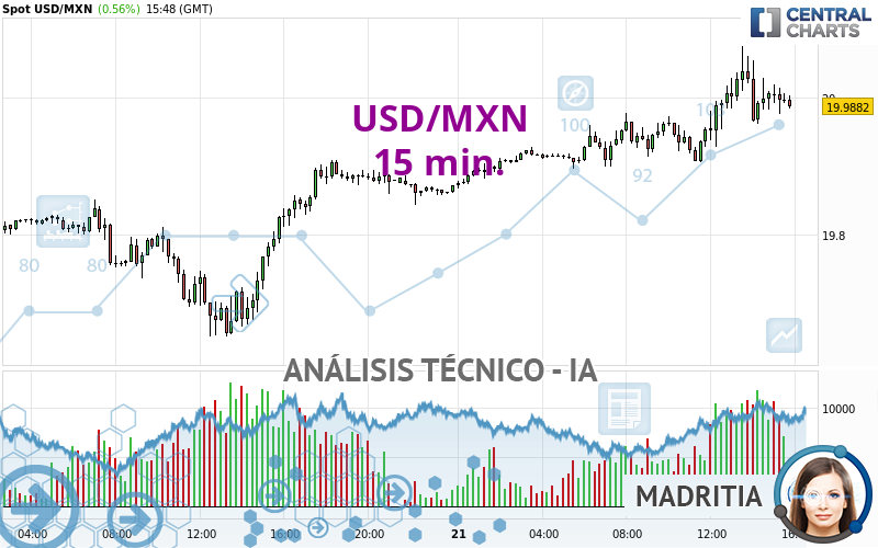 USD/MXN - 15 min.